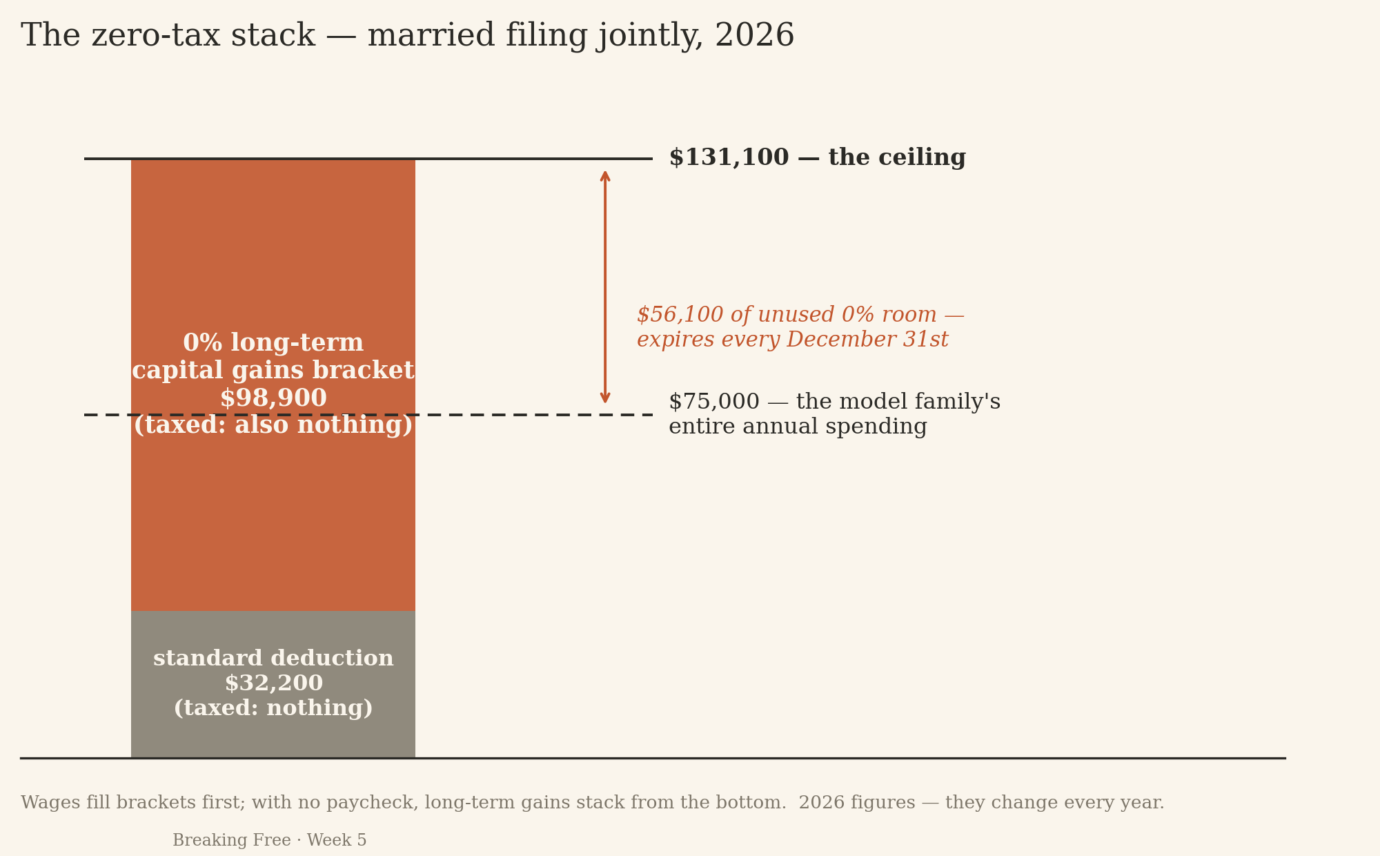 The zero-tax stack