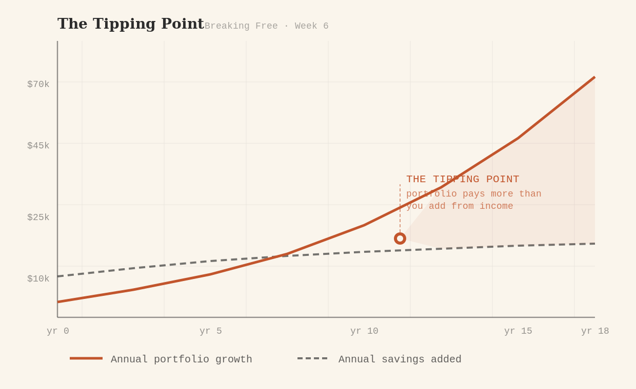 The tipping point curve