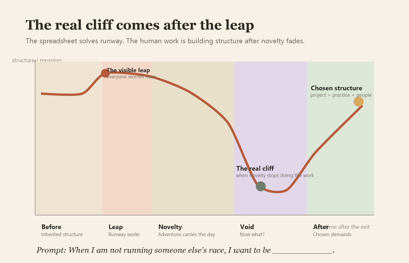 A chart showing the visible leap, the novelty phase, the post-leap void, and the recovery through chosen structure